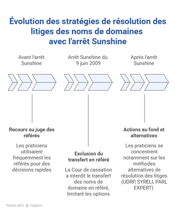 evolution resolution litige evolution resolution litige