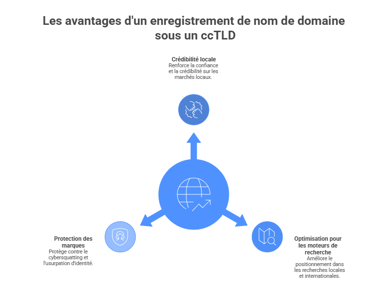 avantages enregistrement ccTLD avantages enregistrement ccTLD