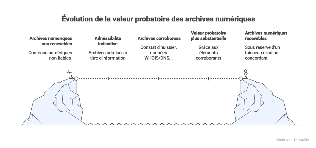 evolution de la valeur probatoire des preuves num evolution de la valeur probatoire des preuves num