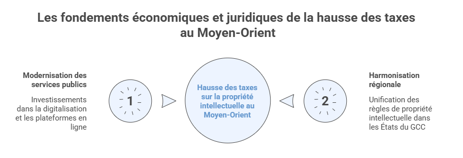 fondements hausse taxes moyen orient fondements hausse taxes moyen orient