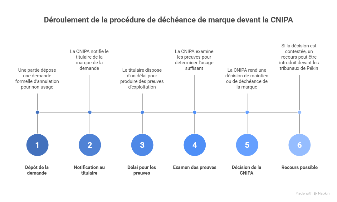 procedure decheance cnipa procedure decheance cnipa