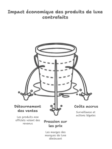 produits contrefaits