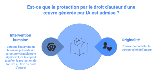 droit auteur IA droit auteur IA
