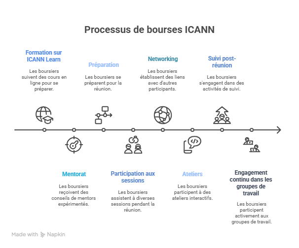 processus bourse icann processus bourse icann
