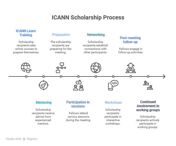 scholarship process icann scholarship process icann