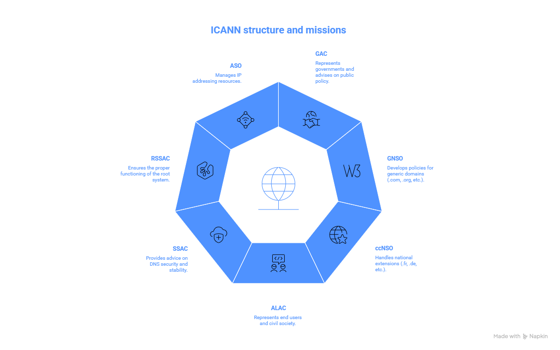 structure and missions structure and missions