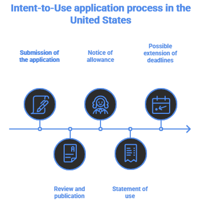 process intent usa process intent usa