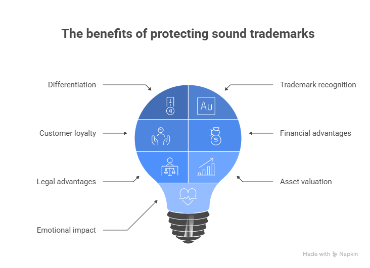 benefits sound trademarks benefits sound trademarks
