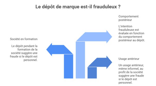 depot fraude condition depot fraude condition