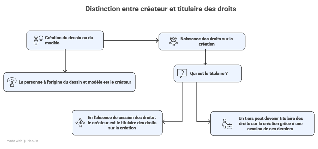 info distinction crea détenteur info distinction crea détenteur
