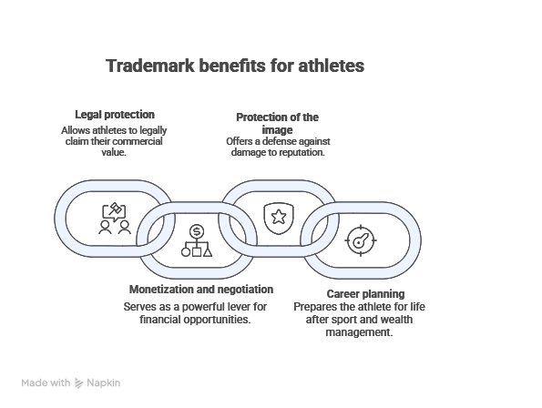trademark benefits athletes trademark benefits athletes