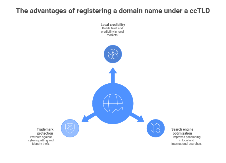 advantages registering ccTLD advantages registering ccTLD