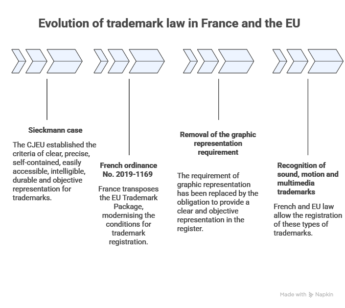evolution trademark law evolution trademark law