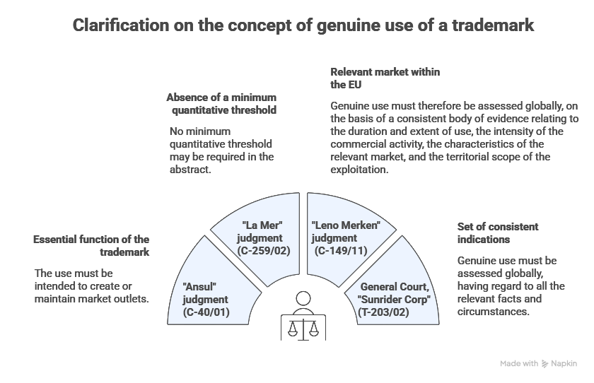 clarification genuine use clarification genuine use
