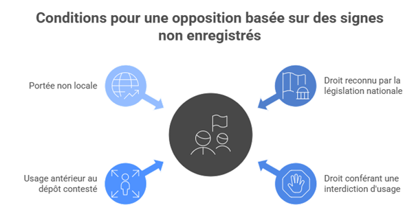 condition opposition signe condition opposition signe