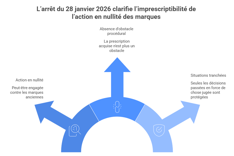 imprescribilité nullité marques imprescribilité nullité marques