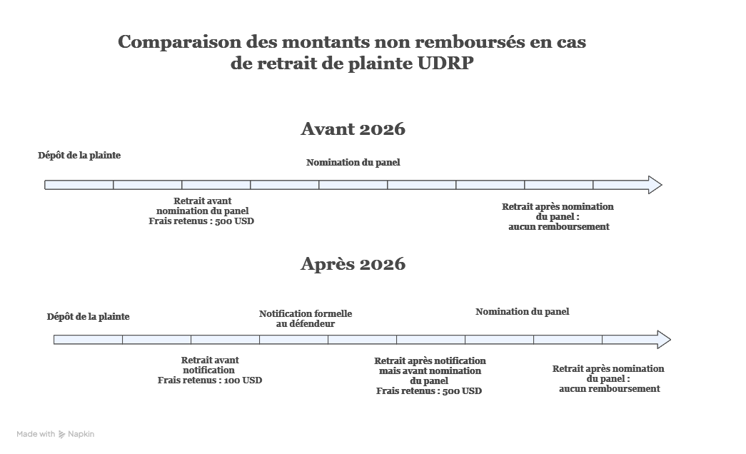 comparaison montant udrp comparaison montant udrp