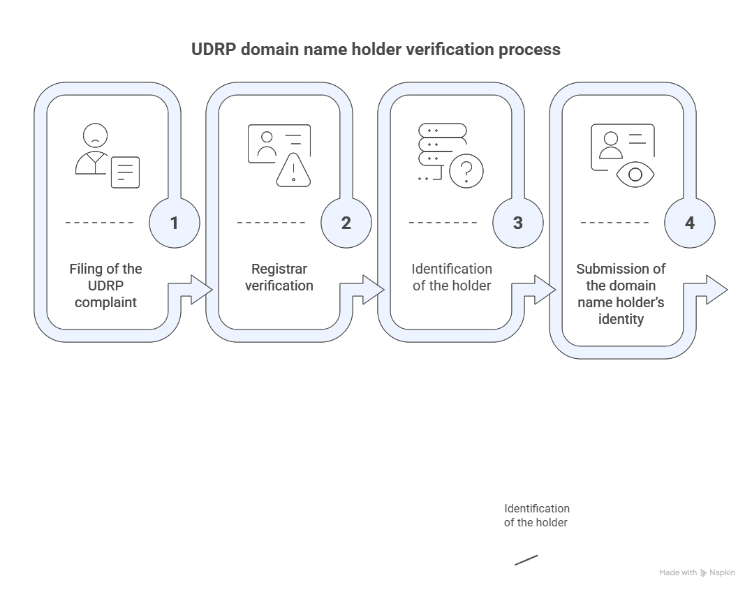 registrar verification owner registrar verification owner
