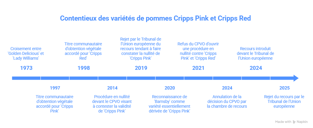 contentieux variete pommes contentieux variete pommes
