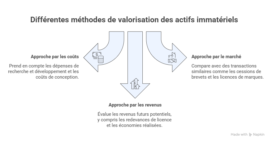 méthode de valorisation méthode de valorisation