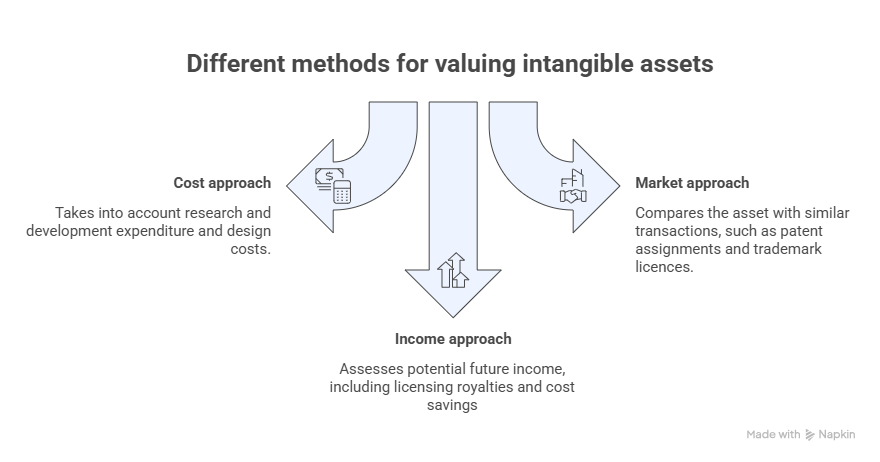 methods valuating assets methods valuating assets