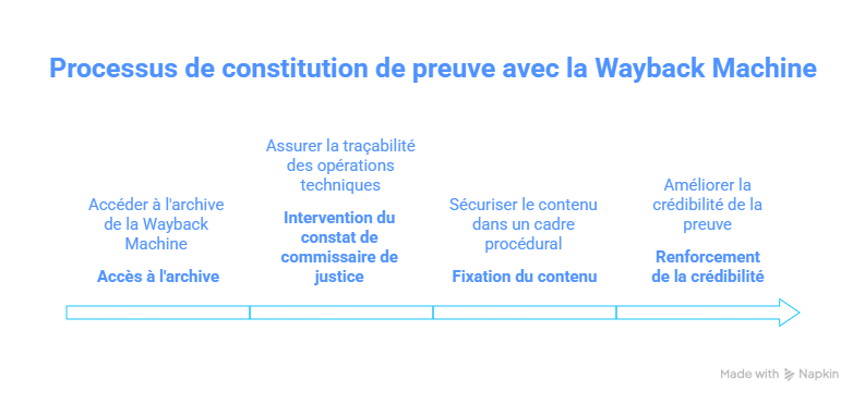 processus constitutions preuves processus constitutions preuves