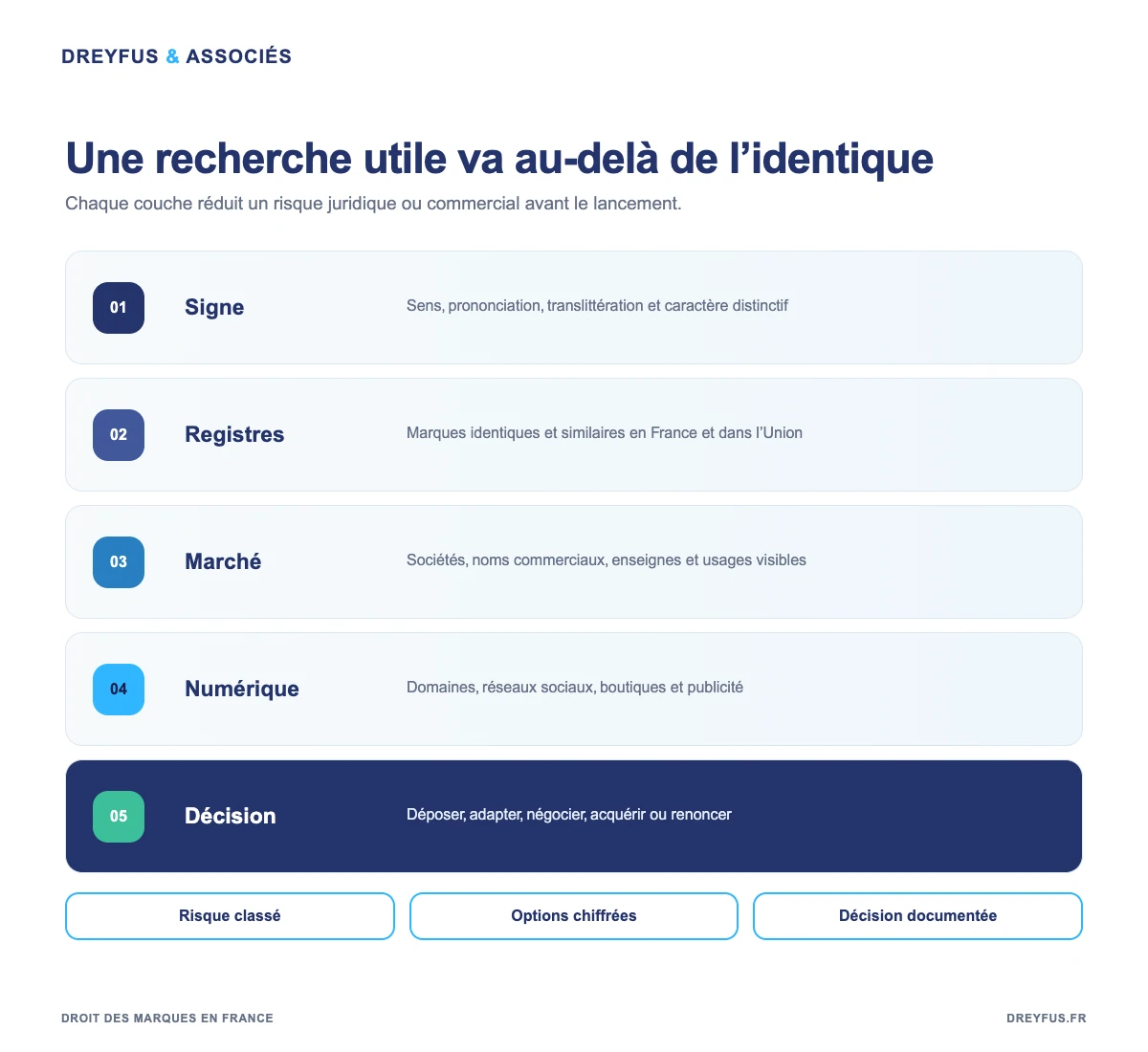 Méthode de recherche d'antériorités d'une marque avant un lancement en France