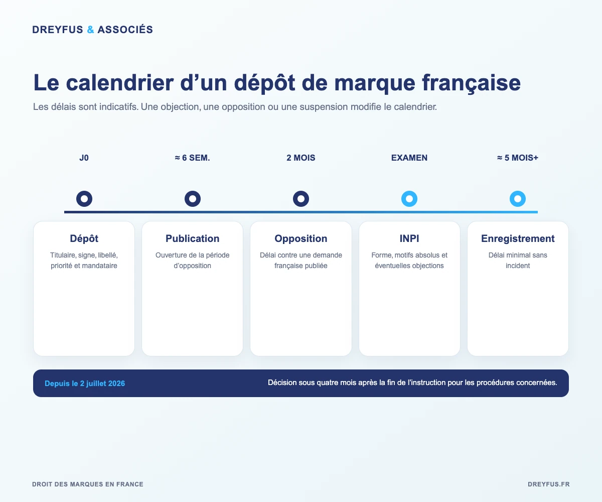 Calendrier d'une procédure de dépôt de marque française auprès de l'INPI