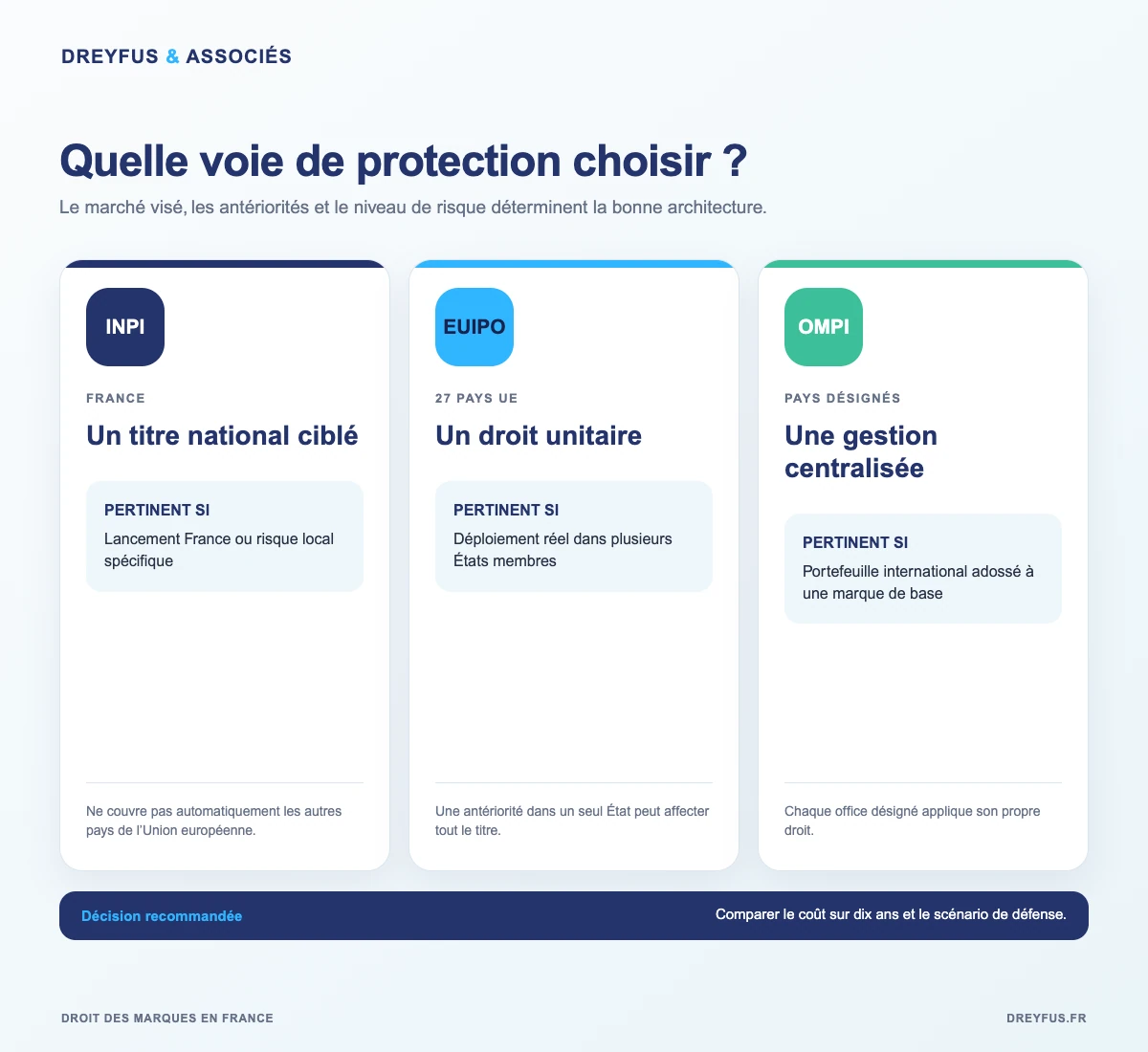 Comparaison entre la marque française INPI, la marque de l'Union européenne EUIPO et le système de Madrid OMPI