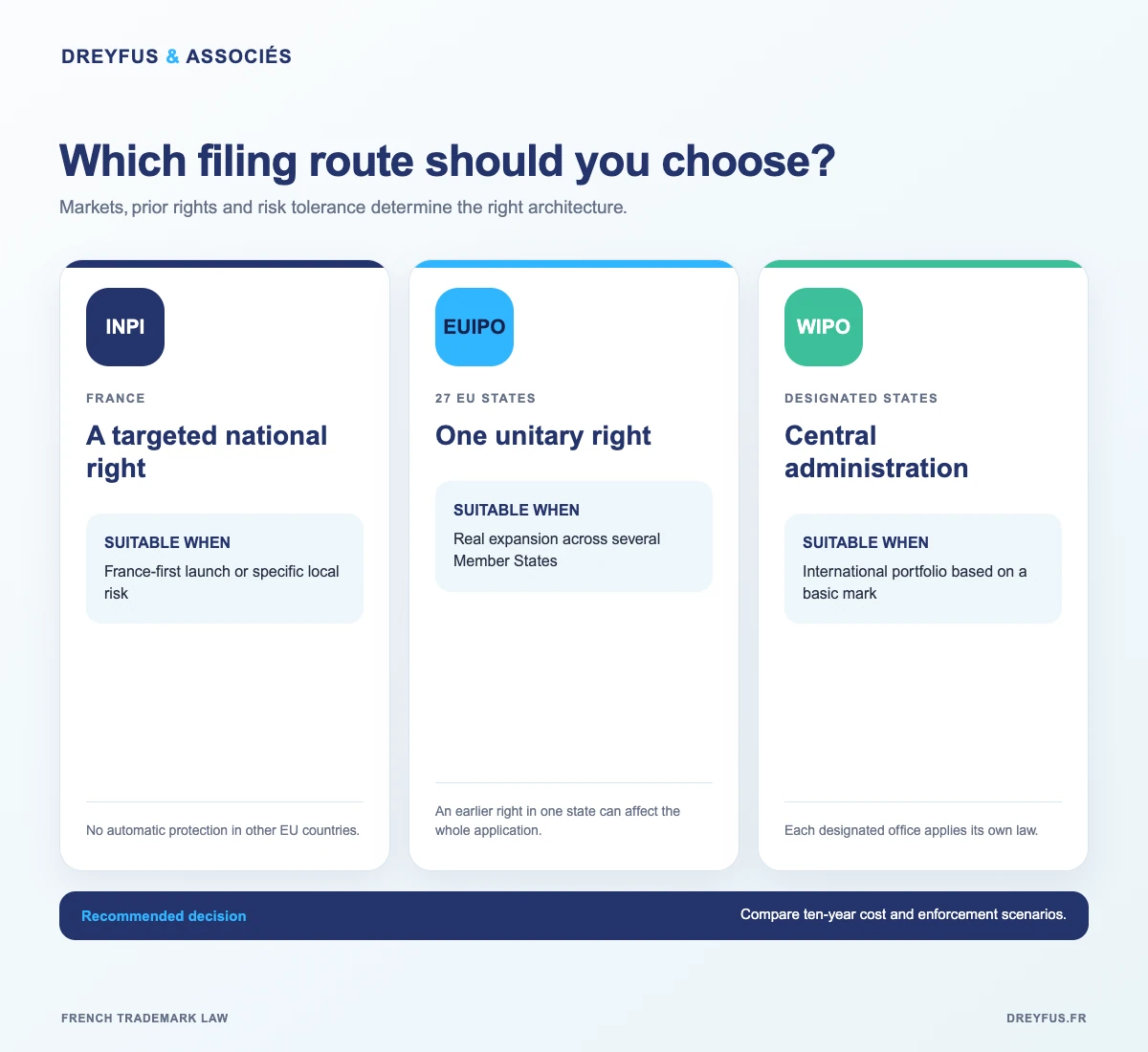 Comparison of French INPI, EUIPO and Madrid System trademark filing routes