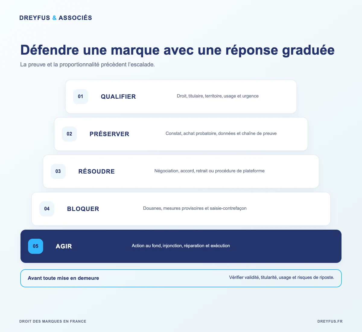 Échelle de réponse pour défendre une marque en France contre une atteinte