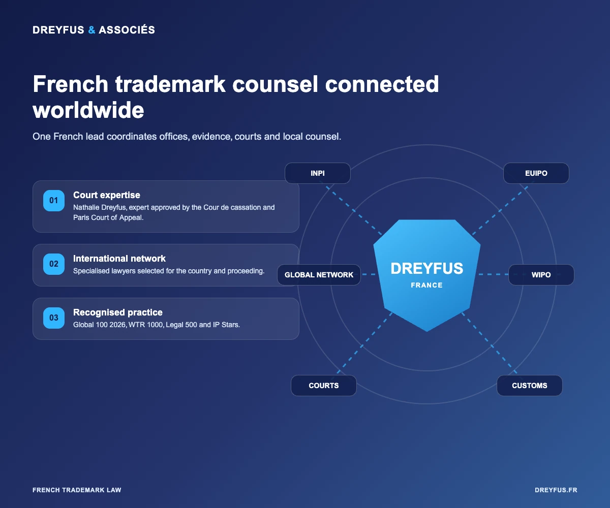 Dreyfus coordination model for French and international trademark matters