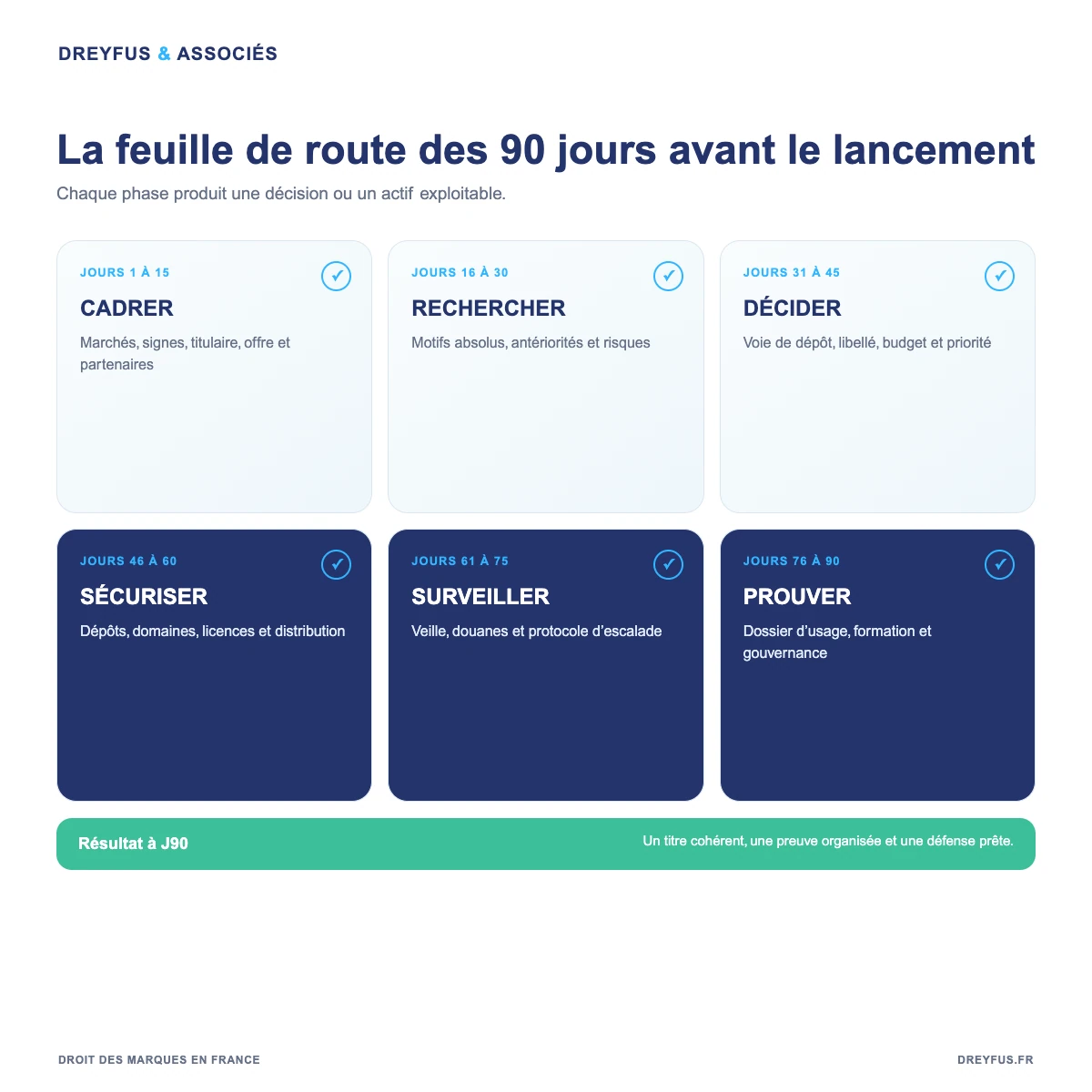 Feuille de route de 90 jours pour protéger une marque avant un lancement en France