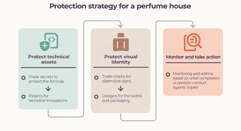 Fragrance and intellectual property: how can a perfume be legally protected?