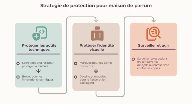 Fragrance et propriété intellectuelle : comment protéger juridiquement un parfum ?