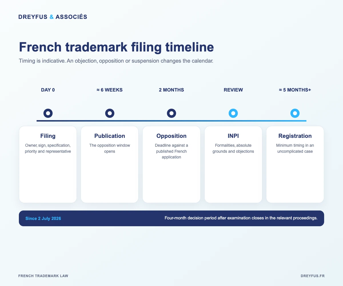 French trademark application timeline before the INPI