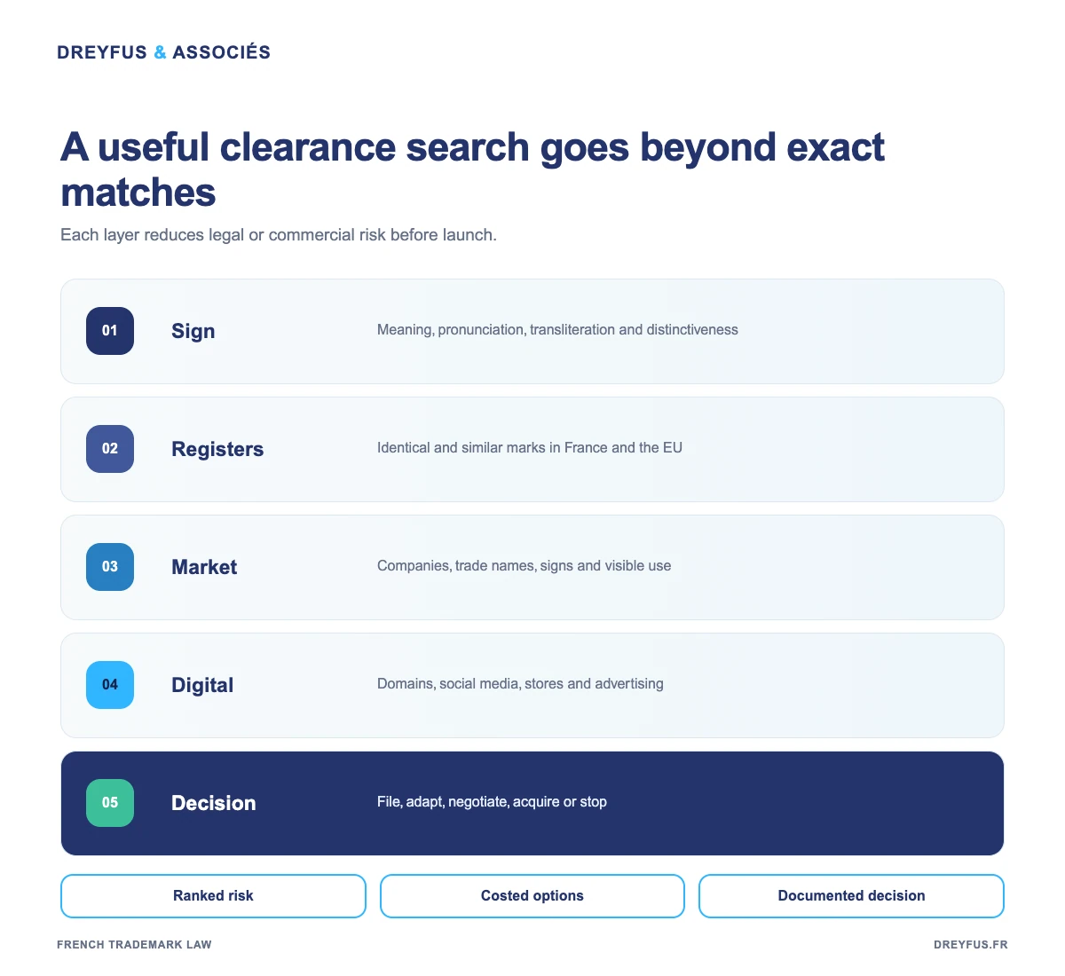 Multi-layer French trademark clearance method for an international launch