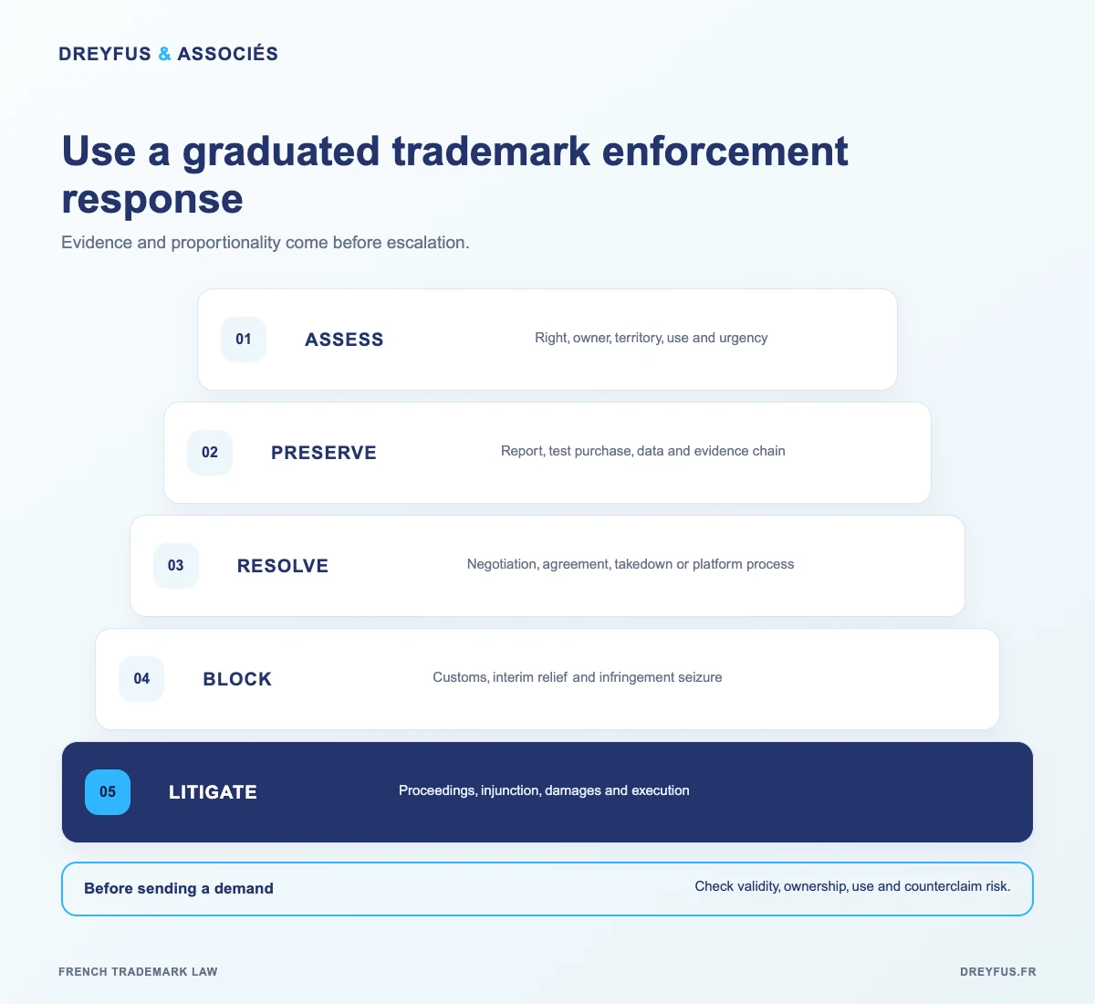 French trademark enforcement response ladder