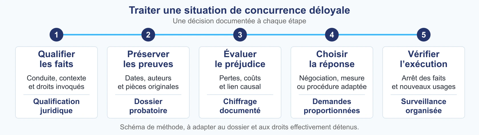 Qualifier les faits, préserver les preuves, évaluer le préjudice, choisir la réponse et surveiller son exécution.