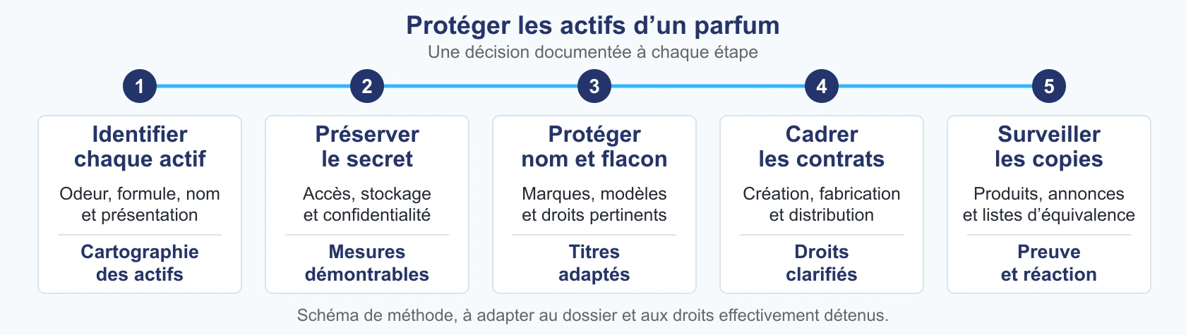 Identifier les actifs, préserver le secret, protéger le nom et le flacon, définir les contrats puis surveiller les copies.