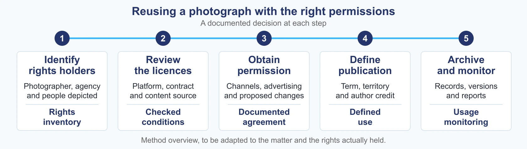 Identify rights holders, review licences, obtain permission, define publication and preserve the records.