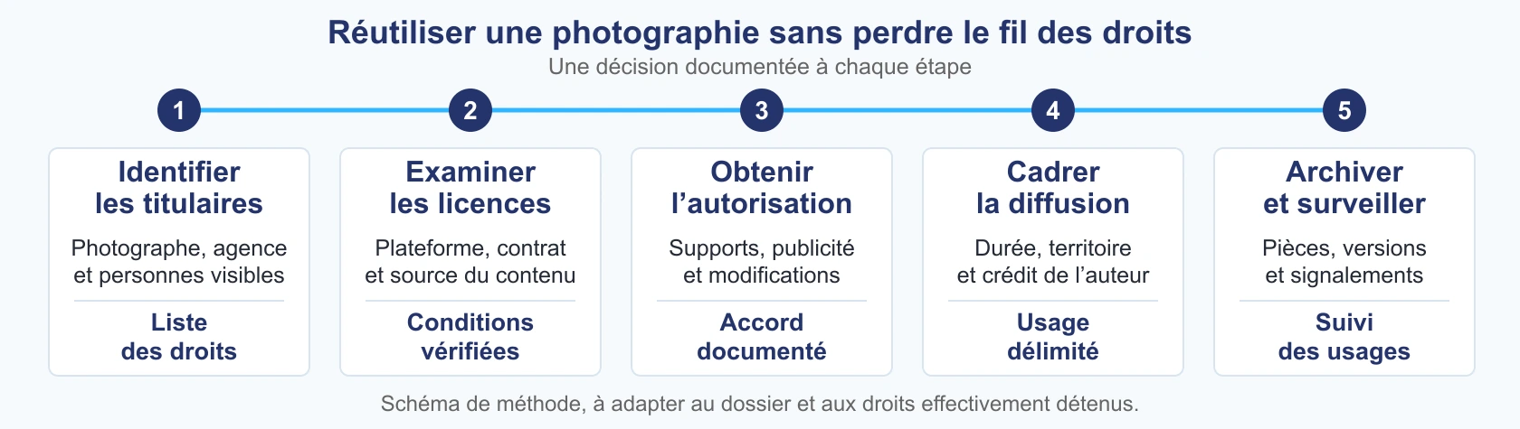 Identifier les titulaires, examiner les licences, obtenir l’autorisation, cadrer la diffusion et archiver les preuves.