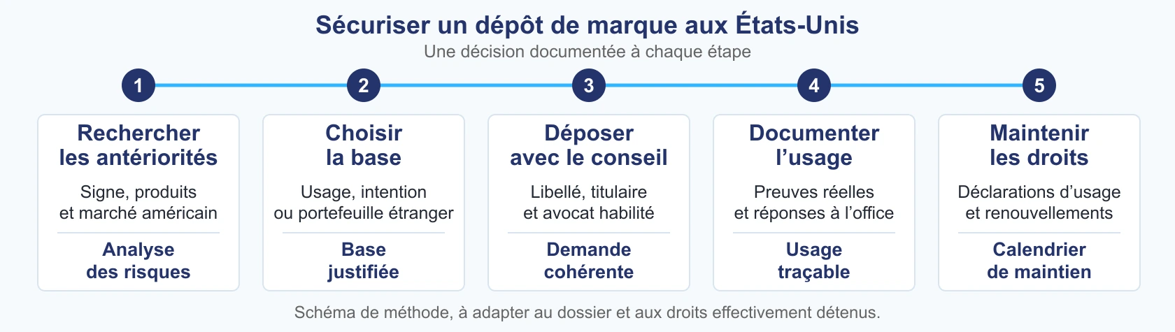 Rechercher les antériorités, choisir la base, déposer avec le conseil, documenter l’usage et maintenir les droits.